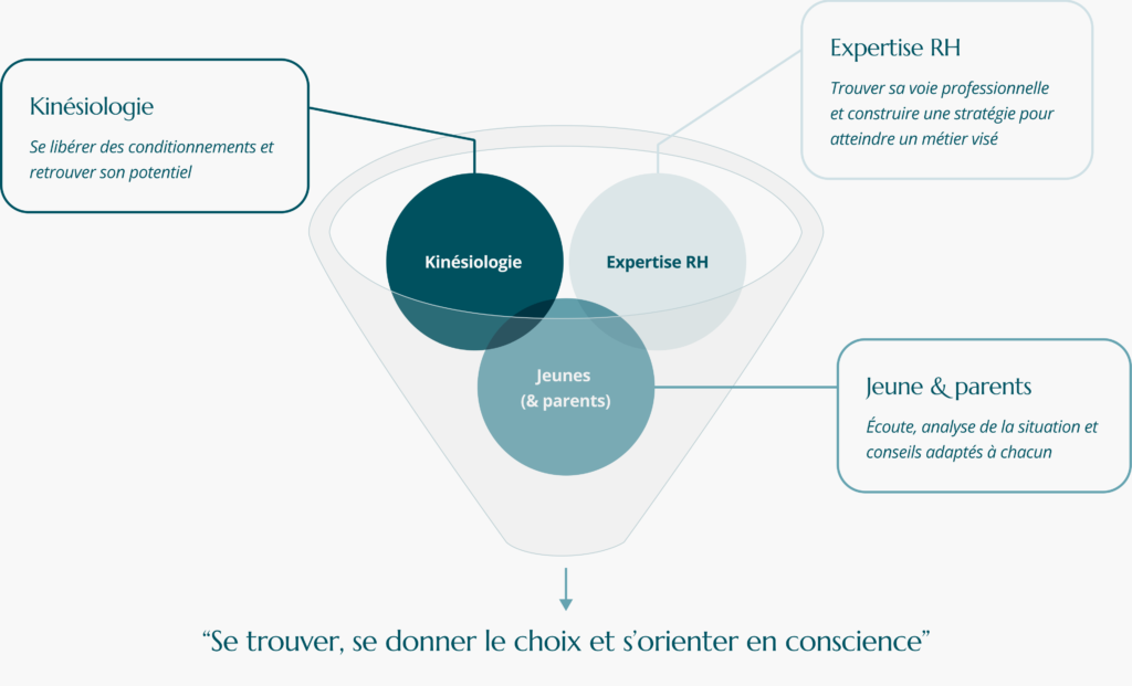 Schéma d'un sablier montrant 3 éléments clés de Oz orientation : la Kinésiologie, l'expertise RH et le jeune (et ses parents)